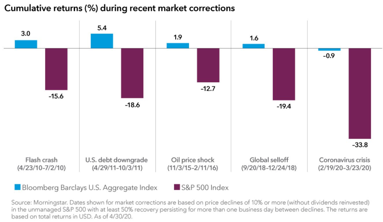 Preparing for a Stock Market Recovery